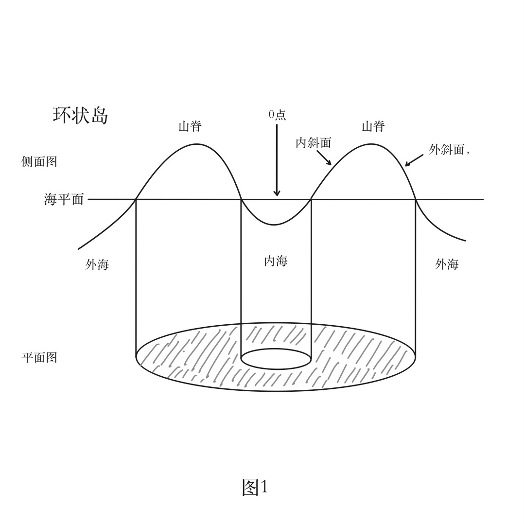图1：环状岛的侧面图与平面图