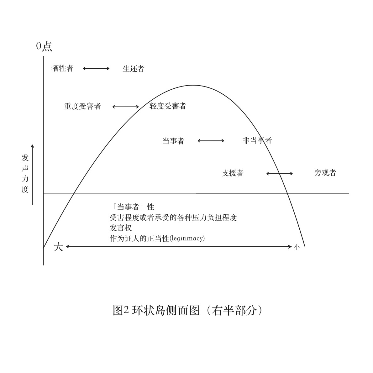 图2：环状岛侧面图（右半部分）与发声力度